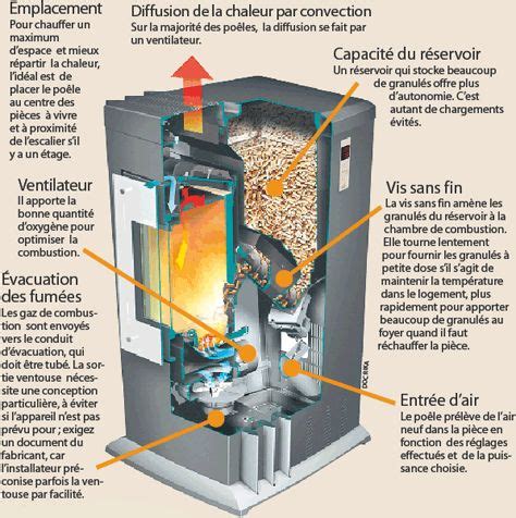 Schéma de fonctionnement d'un poêle à granulés