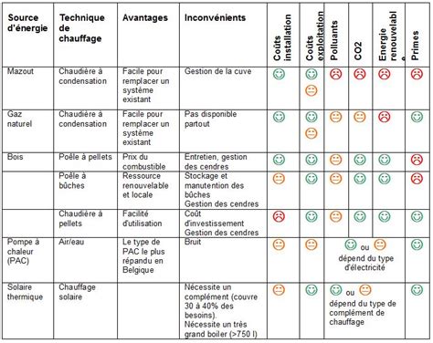 Tableau comparatif des coûts d'exploitation des différentes énergies de chauffage