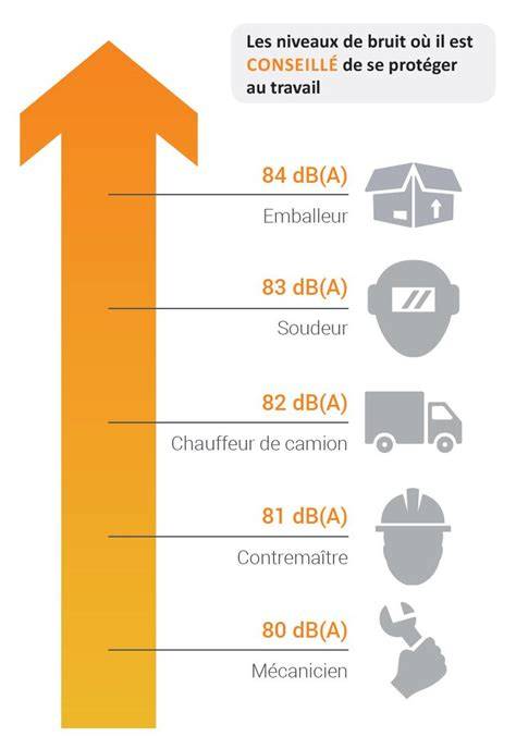 Infographie comparant les niveaux de bruit de différents types de ventilateurs