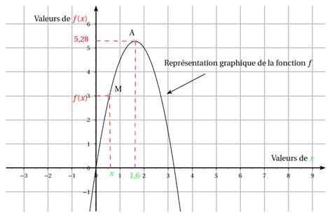 Représentation graphique de la fonction Geofencing