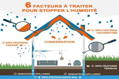 Illustration montrant les effets négatifs de l'humidité sur un mur et des meubles