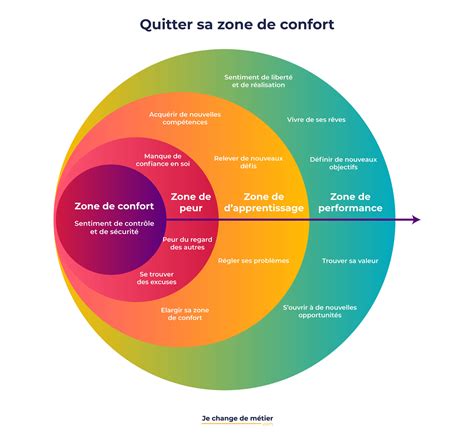 Représentation graphique des zones de confort dans une maison