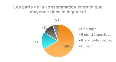 Graphique comparant la consommation énergétique des thermopompes et des systèmes de chauffage traditionnels