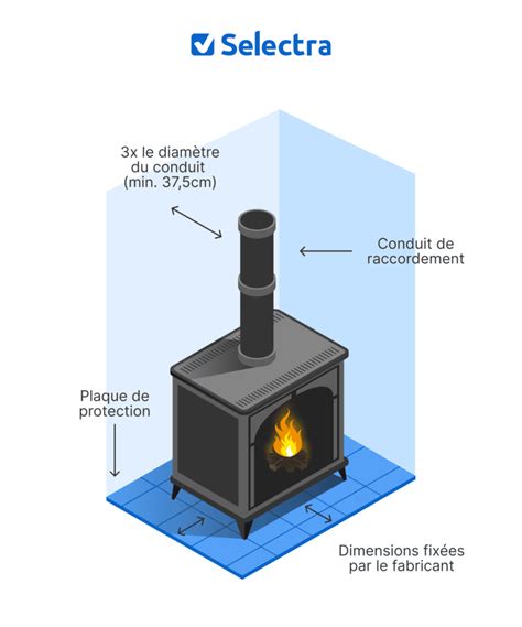 Schéma d'une installation de poêle à bois conforme