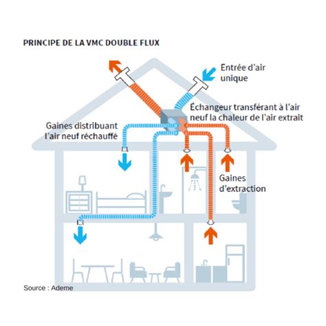 Schéma d'une maison avec des flèches indiquant le flux d'air dans un système VMC