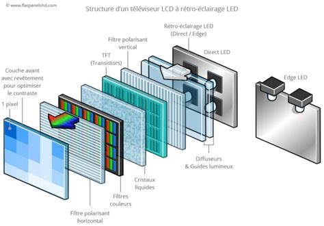 Schéma d'un écran LCD