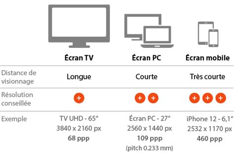 Comparaison visuelle des angles de vision de différents types d'écrans