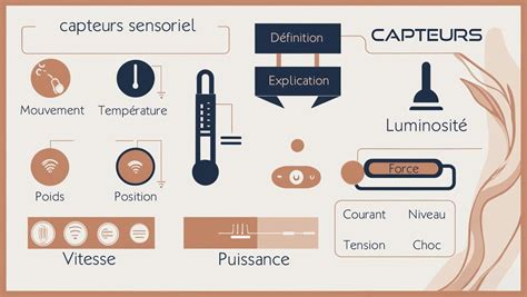 Diagramme montrant l'intégration de capteurs de température et d'humidité avec un écran LCD