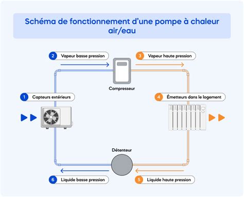 Schéma de fonctionnement d'une pompe à chaleur air-eau.