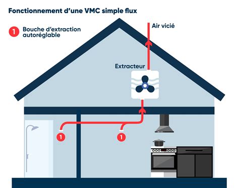 Principe de fonctionnement d'une VMC simple flux hygroréglable
