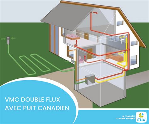 Principe d'un puits canadien couplé à une VMC double flux
