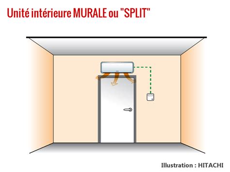 Schéma d'une unité intérieure de climatisation murale discrètement installée