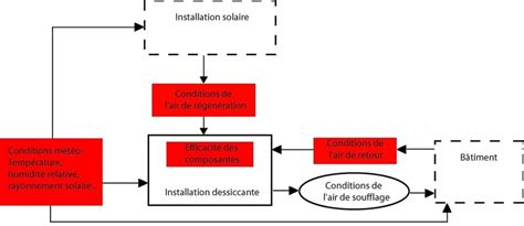 Diagramme illustrant les facteurs influençant le besoin en puissance d'un climatiseur