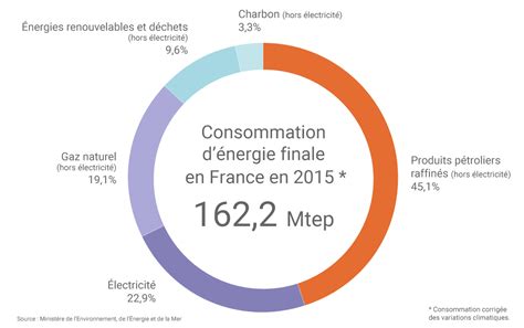Graphique comparant la consommation d'énergie finale en France par source