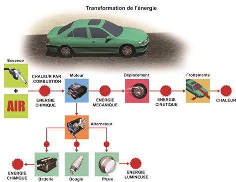 Diagramme illustrant la transformation d'énergie dans un moteur de voiture