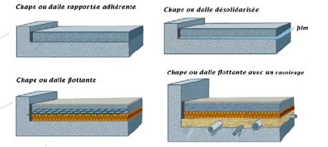 Schéma comparatif : intégration dans la dalle vs. passage en chape