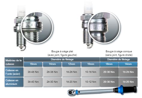 Diagramme comparant différents types de raccords de bougies d'allumage