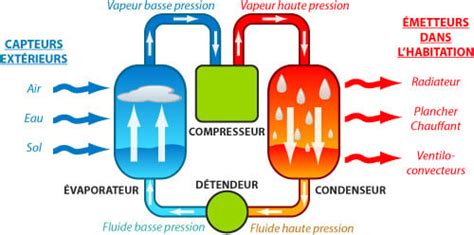 Schéma explicatif de la formation des condensats dans une pompe à chaleur