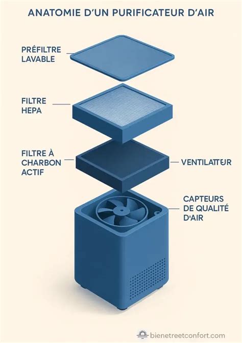 Schéma d'un purificateur d'air avec ses différents filtres