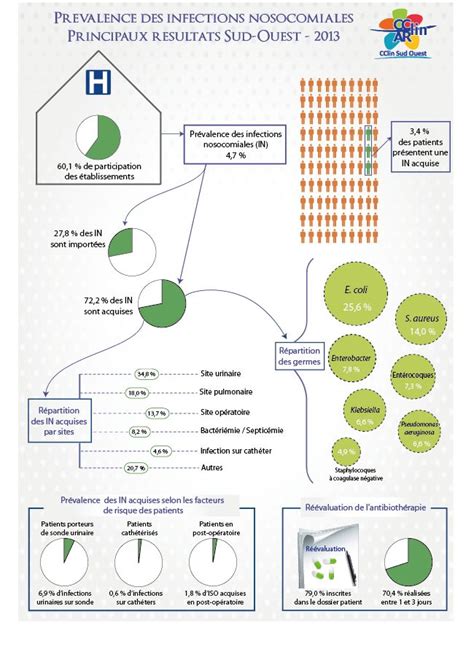 Infographie sur la réduction des infections nosocomiales grâce aux purificateurs d'air
