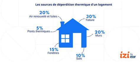 Infographie expliquant les déperditions thermiques d'une maison