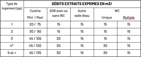Tableau comparatif des débits d'extraction par type de pièce
