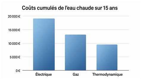 Graphique comparant le coût d'un chauffe-eau électrique et thermodynamique sur 15 ans