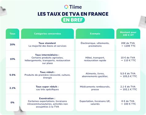 Schéma expliquant les différents taux de TVA applicables aux travaux de rénovation