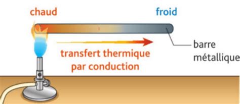 Représentation schématique de la conduction thermique