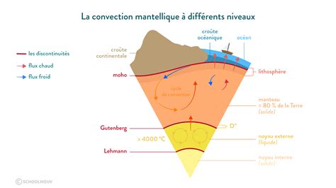Schéma des cellules de convection dans le manteau terrestre