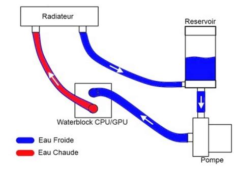 Schéma d'installation d'un système watercooling dans un boîtier PC