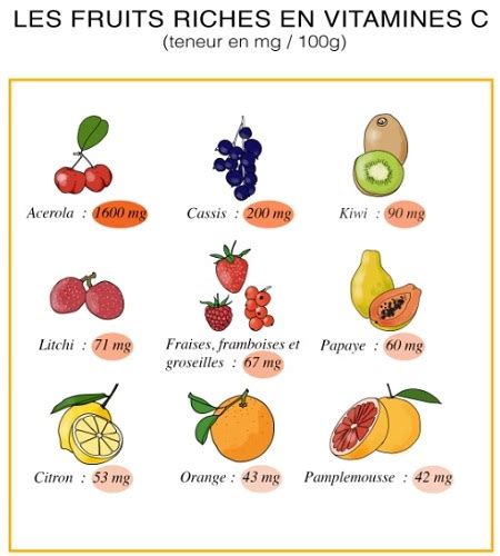 Infographie comparant la teneur en vitamine C de l'acérola avec d'autres fruits et légumes