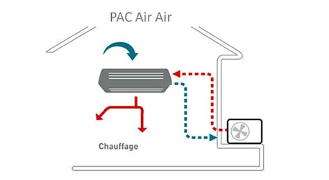 Comparaison visuelle des systèmes PAC air-eau et air-air