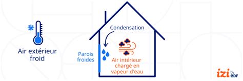 Diagramme expliquant le cycle de condensation dans une maison