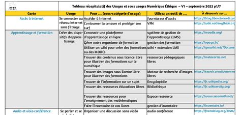 Tableau récapitulatif des surfaces minimales d'aération haute et basse en fonction de la surface projetée du véhicule