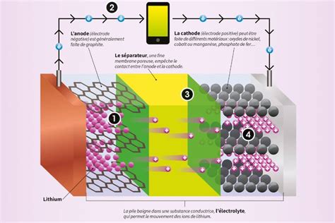 Schéma explicatif du fonctionnement d'une batterie thermique au sable