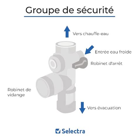 Schéma d'un groupe de sécurité de chauffe-eau
