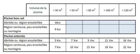 Tableau indicatif de puissance de pompe à chaleur par volume de piscine