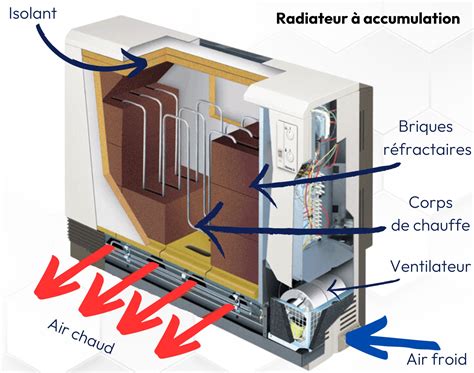 Schéma de fonctionnement d'un radiateur à accumulation