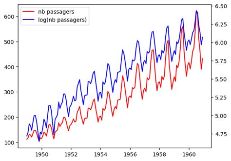 Graphique illustrant la variation temporelle d'une régulation de chauffage
