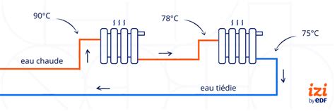 Comparaison schématique des systèmes de chauffage mono-tube et bi-tube