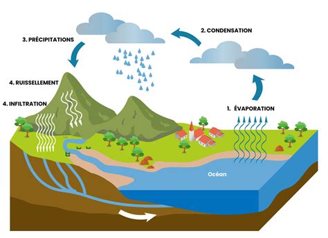 Schéma expliquant le cycle de l'eau dans un climatiseur et l'évacuation des condensats