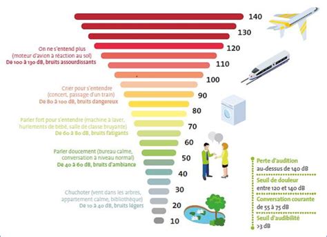 Graphique comparant les niveaux sonores de différents appareils ménagers