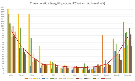 Graphique comparant l'efficacité énergétique de différents climatiseurs