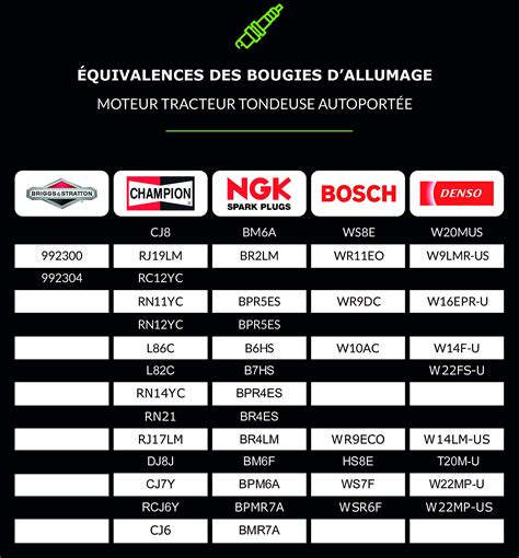 Tableau comparatif des bougies d'allumage
