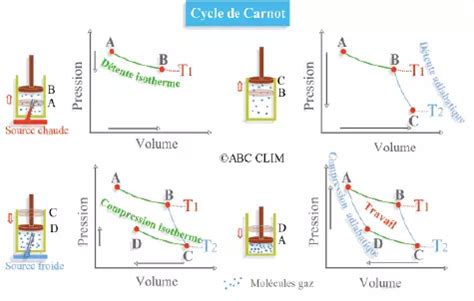 Diagramme du cycle de Carnot dans un plan P-V