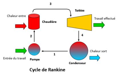 Schéma simplifié du cycle de Rankine