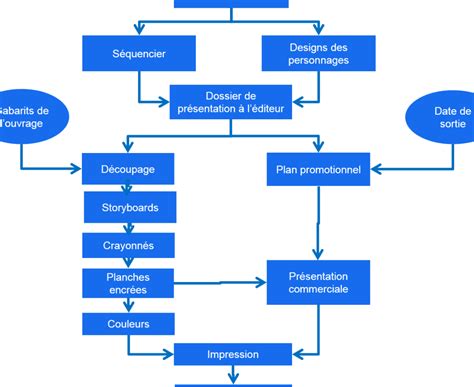 Diagramme illustrant les étapes de l'entretien d'une chaudière