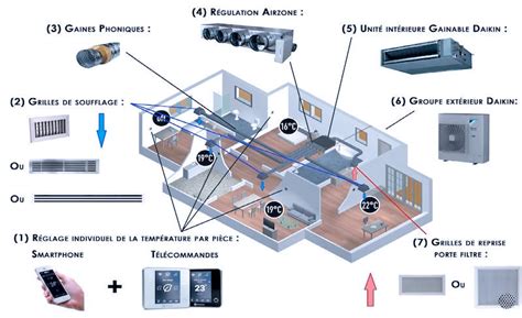 Schéma de fonctionnement d'une climatisation gainable