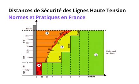 Diagramme illustrant les différents pas de pose et distances de sécurité dans un plancher chauffant